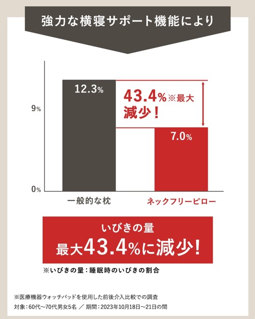 いびきの量を最大４３.４％に減少